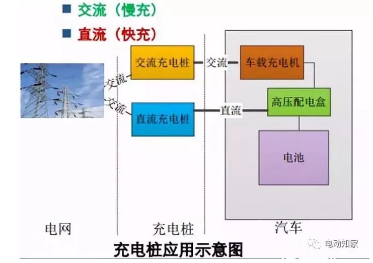 電動汽車各種充電方式