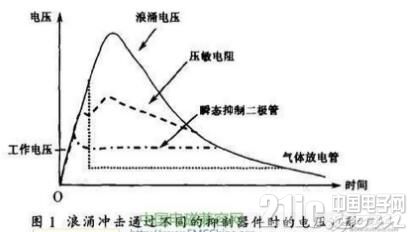 開關(guān)電源雷擊浪涌的產(chǎn)生與防護(hù)