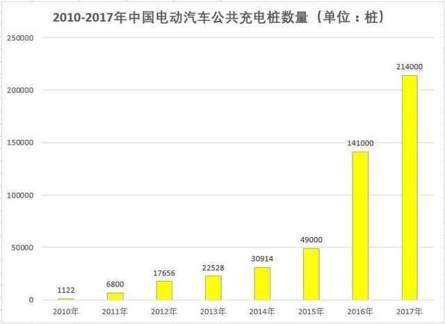 新能源政策變動(dòng) 補(bǔ)貼從購(gòu)車(chē)轉(zhuǎn)向充電樁