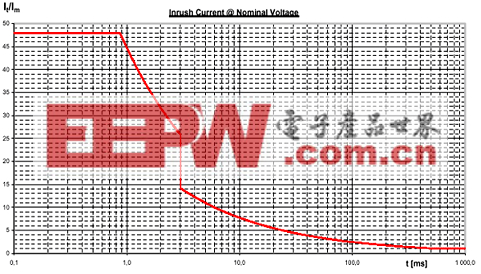 開關電源的沖擊電流控制方法